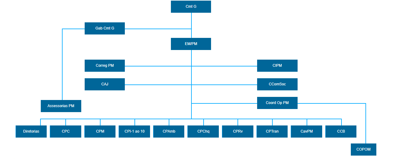 Organograma da Polícia Militar de São Paulo